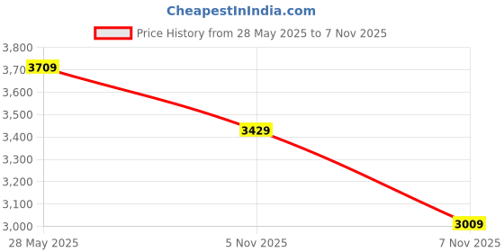 amazon.in puma Men Lace Up Running Shoes puma Price History Graph from 28 May 2025 to 7 Nov 2025