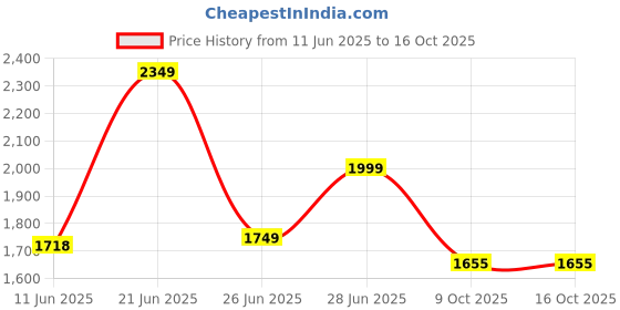 amazon.in Puma Men Lace Up Running Shoes puma Price History Graph from 11 Jun 2025 to 15 Oct 2025