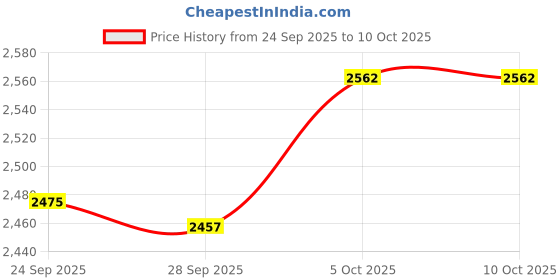 amazon.in Puma Men Lace Up Running Shoes puma Price History Graph from 24 Sep 2025 to 9 Oct 2025