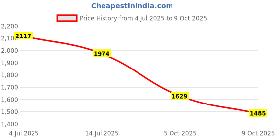 amazon.in Puma Men Lace Up Running Shoes puma Price History Graph from 4 Jul 2025 to 9 Oct 2025