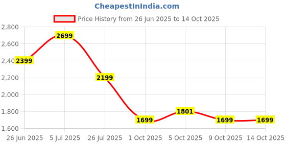 amazon.in Puma Men Lace Up Running Shoes puma Price History Graph from 26 Jun 2025 to 14 Oct 2025
