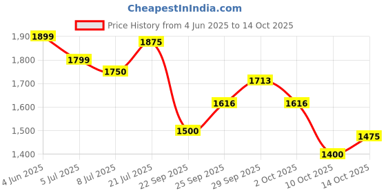 amazon.in Puma Men Lace Up Running Shoes puma Price History Graph from 4 Jun 2025 to 14 Oct 2025
