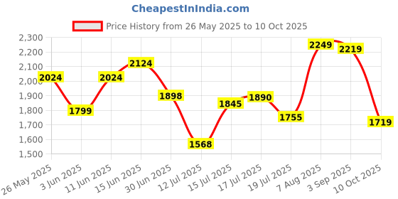 amazon.in Puma Men Lace Up Running Shoes puma Price History Graph from 26 May 2025 to 10 Oct 2025