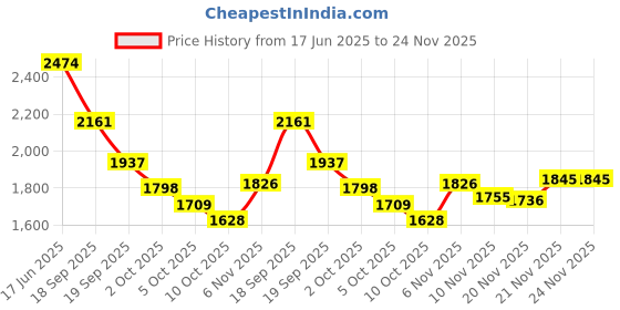 amazon.in puma Men Lace Up Running Shoes puma Price History Graph from 17 Jun 2025 to 23 Nov 2025