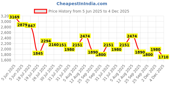 amazon.in Puma Men Lace Up Running Shoes puma Price History Graph from 5 Jun 2025 to 2 Dec 2025