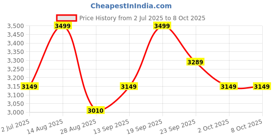 amazon.in puma Men Lace Up Running Shoes puma Price History Graph from 2 Jul 2025 to 8 Oct 2025