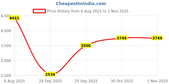 amazon.in puma Men Lace Up Shoes puma Price History Graph from 6 Aug 2025 to 30 Oct 2025