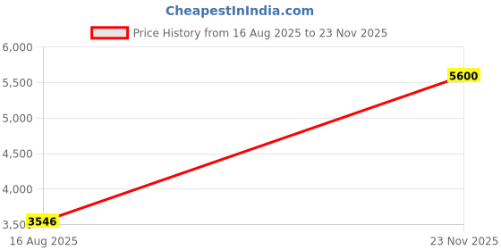 amazon.in puma Men Lace Up Shoes puma Price History Graph from 16 Aug 2025 to 23 Nov 2025