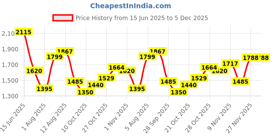 amazon.in puma Men Lace Up Sneaker Shoes puma Price History Graph from 15 Jun 2025 to 5 Dec 2025