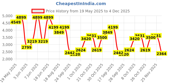 amazon.in puma Men Lace Up Sneaker Shoes puma Price History Graph from 19 May 2025 to 4 Dec 2025