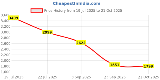amazon.in puma Men Lace Up Sneaker Shoes puma Price History Graph from 19 Jul 2025 to 21 Oct 2025