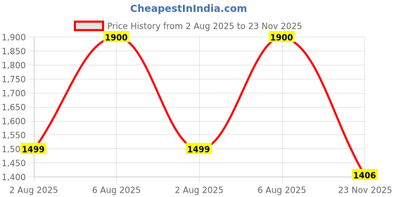 amazon.in puma Men Lace Up Sneaker Shoes puma Price History Graph from 2 Aug 2025 to 23 Nov 2025