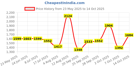 amazon.in puma Men Lace Up Sneaker Shoes puma Price History Graph from 23 May 2025 to 14 Oct 2025