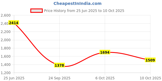 amazon.in puma Men Lace Up Sneaker Shoes puma Price History Graph from 25 Jun 2025 to 10 Oct 2025