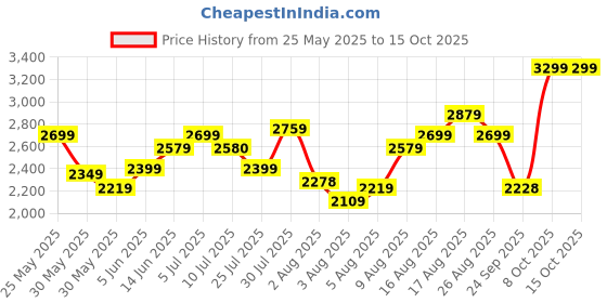 amazon.in puma Men Lace Up Sneaker Shoes puma Price History Graph from 25 May 2025 to 14 Oct 2025