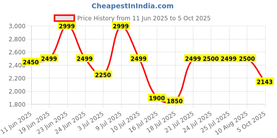 amazon.in puma Men Lace Up Sneaker Shoes puma Price History Graph from 11 Jun 2025 to 5 Oct 2025
