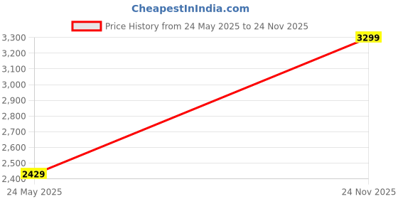amazon.in puma Men Lace Up Sneaker Shoes puma Price History Graph from 24 May 2025 to 24 Nov 2025