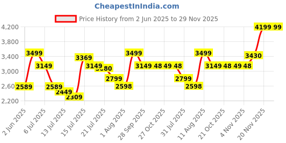 amazon.in puma Men Lace Up Sneaker Shoes puma Price History Graph from 2 Jun 2025 to 29 Nov 2025