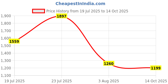 amazon.in puma Men Lace Up Sneaker Shoes puma Price History Graph from 19 Jul 2025 to 14 Oct 2025
