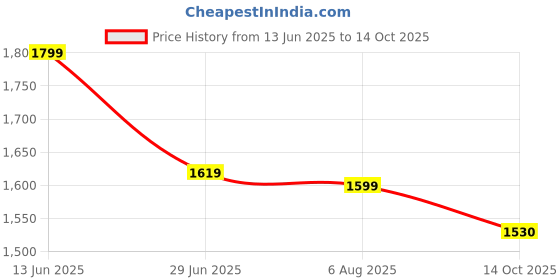 amazon.in puma Men Lace Up Sneaker Shoes puma Price History Graph from 13 Jun 2025 to 14 Oct 2025