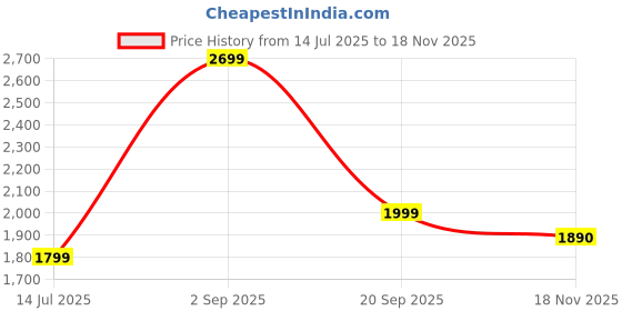 amazon.in puma Men Lace Up Sneaker Shoes puma Price History Graph from 14 Jul 2025 to 18 Nov 2025