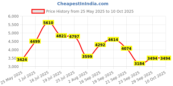 amazon.in puma Men Lace Up Track and Field Shoe puma Price History Graph from 25 May 2025 to 7 Oct 2025