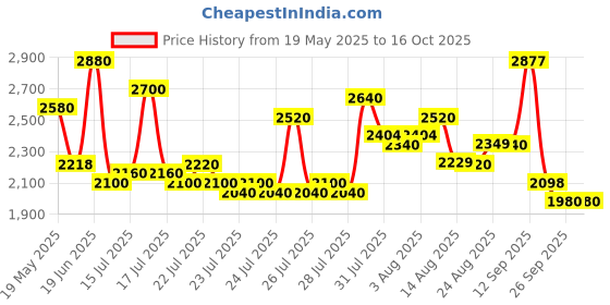 amazon.in puma Men Lace Up Training Shoe puma Price History Graph from 19 May 2025 to 16 Oct 2025