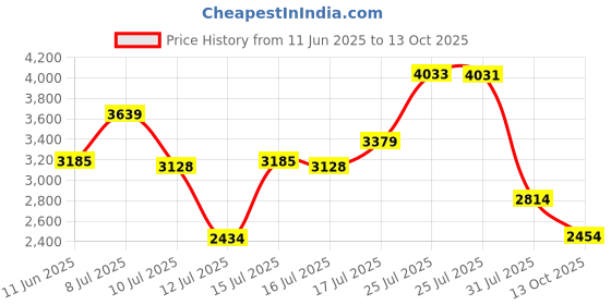 amazon.in puma Men Lace Up Training Shoe puma Price History Graph from 11 Jun 2025 to 13 Oct 2025