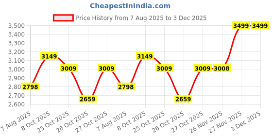 amazon.in Puma Men Lace Up Training Shoe puma Price History Graph from 7 Aug 2025 to 3 Dec 2025