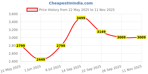 amazon.in Puma Men Lace Up Training Shoe puma Price History Graph from 22 May 2025 to 10 Nov 2025