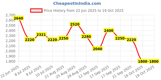 amazon.in puma Men Lace Up Training Shoe puma Price History Graph from 22 Jun 2025 to 18 Oct 2025