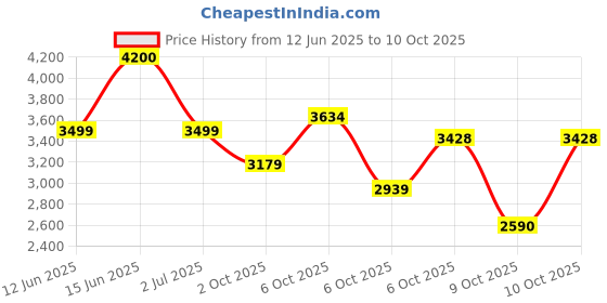 amazon.in Puma Men Lace Up Training Shoe puma Price History Graph from 12 Jun 2025 to 2 Oct 2025