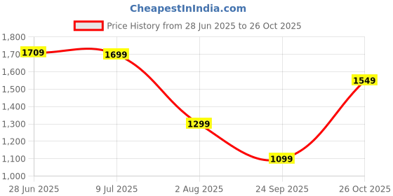 amazon.in puma Men Lace Up Walking Shoes puma Price History Graph from 28 Jun 2025 to 26 Oct 2025