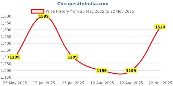 amazon.in puma Men Lace Up Walking Shoes puma Price History Graph from 23 May 2025 to 22 Nov 2025