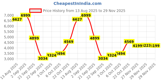 amazon.in puma Men Lace Up Walking Shoes puma Price History Graph from 13 Aug 2025 to 29 Nov 2025