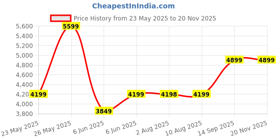 amazon.in puma Men Lace Up Walking Shoes puma Price History Graph from 23 May 2025 to 19 Nov 2025