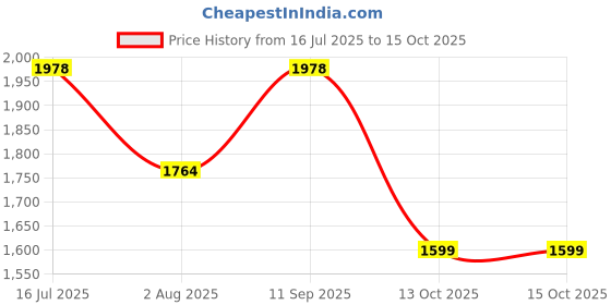 amazon.in puma Men Level Running Shoe puma Price History Graph from 16 Jul 2025 to 15 Oct 2025
