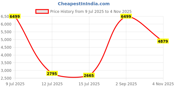 amazon.in Puma Men Lex Training Shoe puma Price History Graph from 9 Jul 2025 to 4 Nov 2025