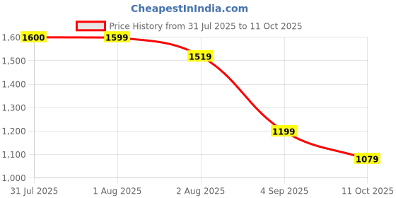 amazon.in puma Men Lite Pro v2 Walking Shoe puma Price History Graph from 31 Jul 2025 to 11 Oct 2025