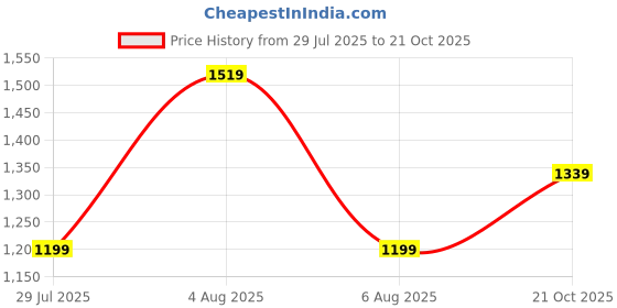 amazon.in puma Men Lite Pro v2 Walking Shoe puma Price History Graph from 29 Jul 2025 to 21 Oct 2025