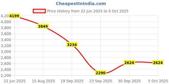 amazon.in puma Men LQDCELL Method Res Training Shoe puma Price History Graph from 22 Jun 2025 to 5 Oct 2025