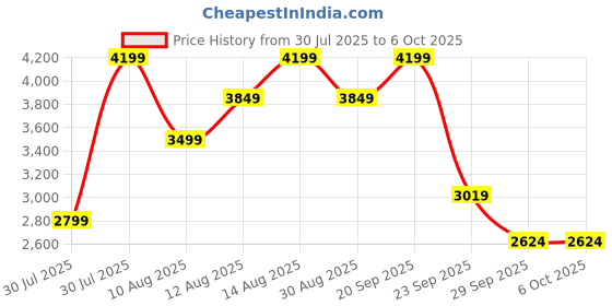 amazon.in Puma Men LQDCELL Method Res Training Shoe puma Price History Graph from 30 Jul 2025 to 6 Oct 2025