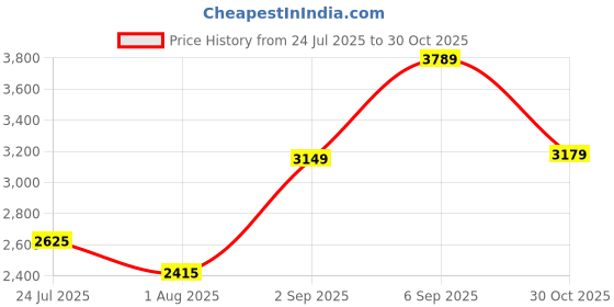 amazon.in puma Men LQDCELL Method Training Shoe puma Price History Graph from 24 Jul 2025 to 30 Oct 2025