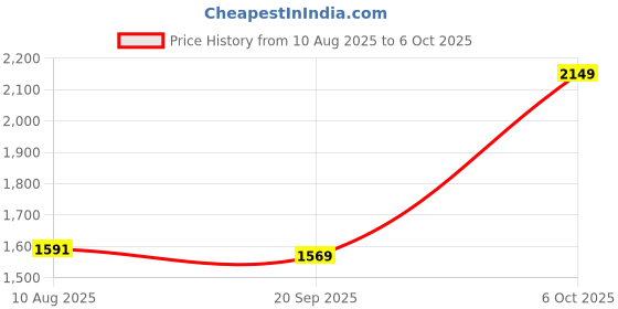 amazon.in puma Men Lyon Sneaker puma Price History Graph from 10 Aug 2025 to 6 Oct 2025