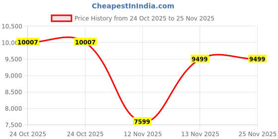 amazon.in puma Men, M HYROX Ultraweave Jacket, Galactic Gray, M, (52691169) puma Price History Graph from 24 Oct 2025 to 24 Nov 2025