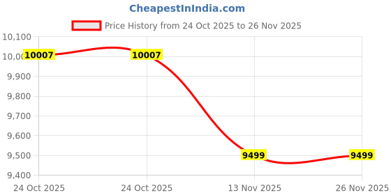 amazon.in puma Men, M HYROX Ultraweave Jacket, Galactic Gray, S, (52691169) puma Price History Graph from 24 Oct 2025 to 24 Nov 2025