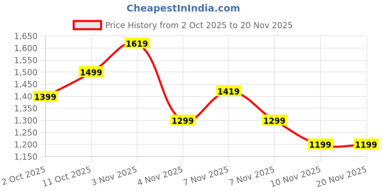 amazon.in puma Men, M TAD ESSENTIAL Tank, Black, L, (52590601) puma Price History Graph from 2 Oct 2025 to 20 Nov 2025