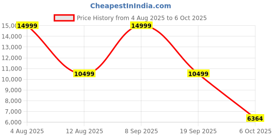 amazon.in Puma Men Magnify Nitro Surge Running Shoe puma Price History Graph from 4 Aug 2025 to 5 Oct 2025