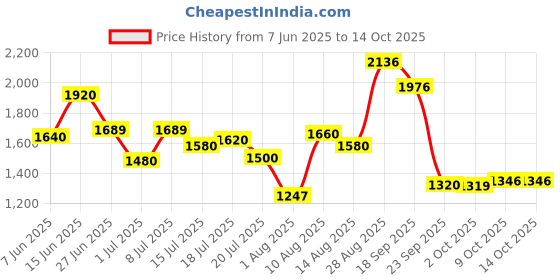 amazon.in puma Men Mesh Sneaker Shoes puma Price History Graph from 7 Jun 2025 to 13 Oct 2025