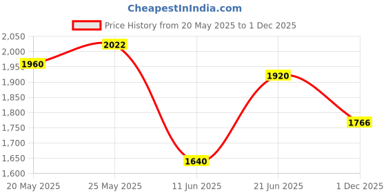 amazon.in puma Men Mesh Sneaker Shoes puma Price History Graph from 20 May 2025 to 1 Dec 2025